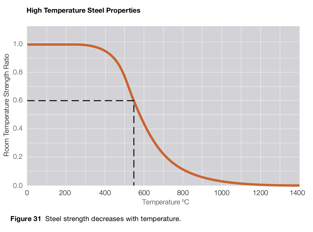 Steel Strength Vs Temperature Chart